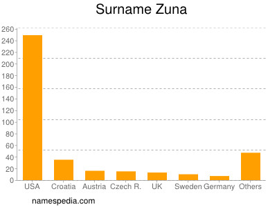 Surname Zuna