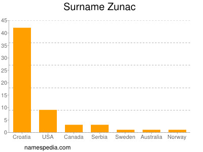 Surname Zunac