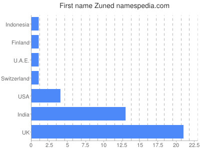 Given name Zuned