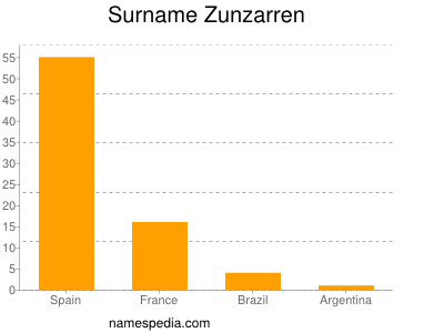 Surname Zunzarren