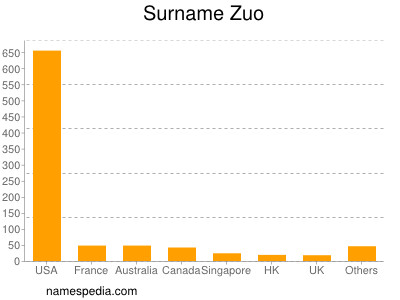 Surname Zuo