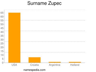 Surname Zupec