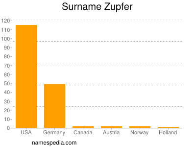 Surname Zupfer