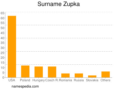 Surname Zupka