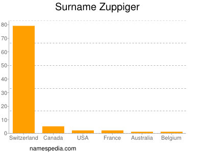 Surname Zuppiger