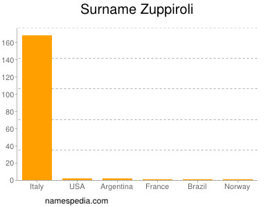 Surname Zuppiroli