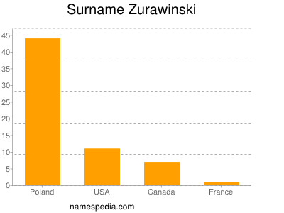 Surname Zurawinski