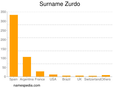 Surname Zurdo