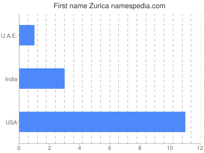 Given name Zurica