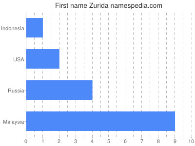 Given name Zurida