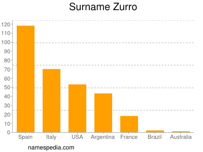 Surname Zurro