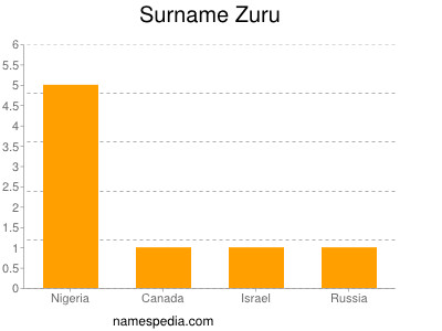 Surname Zuru