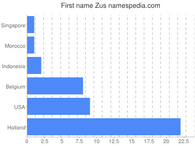 Given name Zus