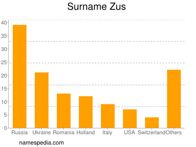 Surname Zus