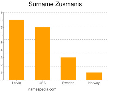 Surname Zusmanis