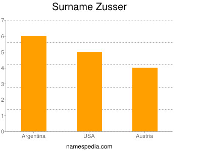 Surname Zusser