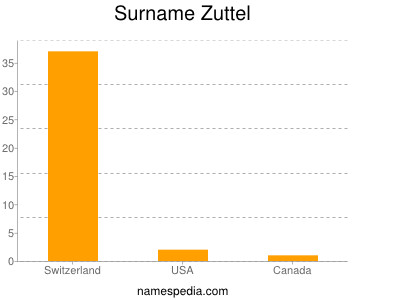Surname Zuttel