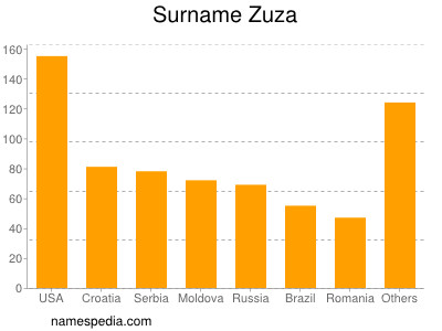 Surname Zuza
