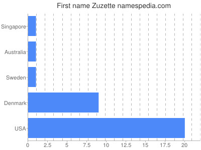 Given name Zuzette
