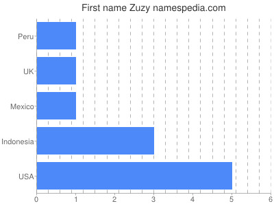 Given name Zuzy