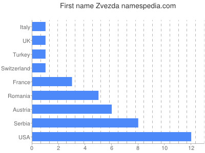 Given name Zvezda