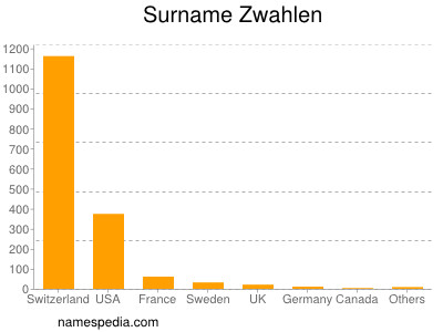 Surname Zwahlen