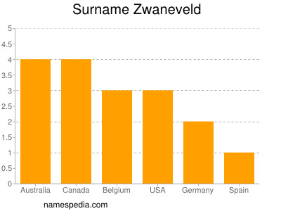 Surname Zwaneveld