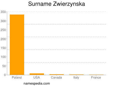 Surname Zwierzynska