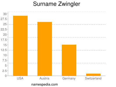 Surname Zwingler