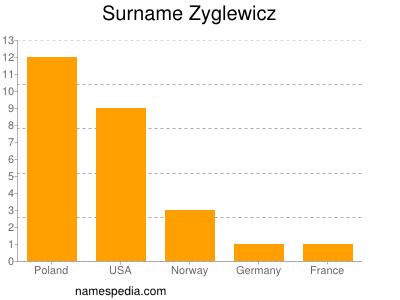 Surname Zyglewicz