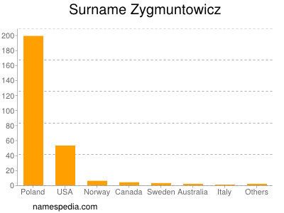 Surname Zygmuntowicz