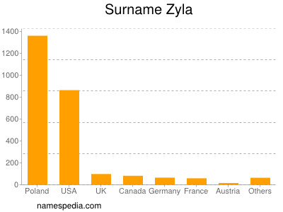 Surname Zyla