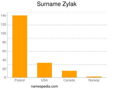 Surname Zylak
