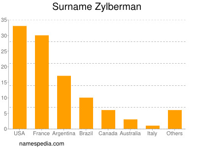 Surname Zylberman