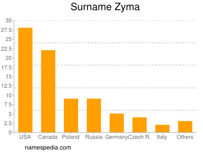 Surname Zyma