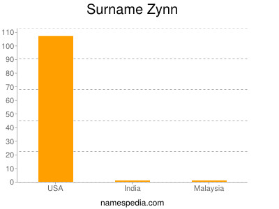 Surname Zynn