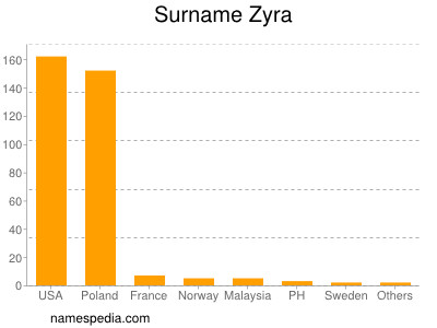 Surname Zyra