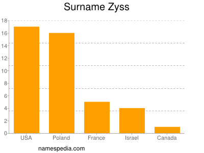 Surname Zyss