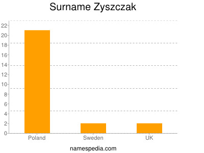 Surname Zyszczak