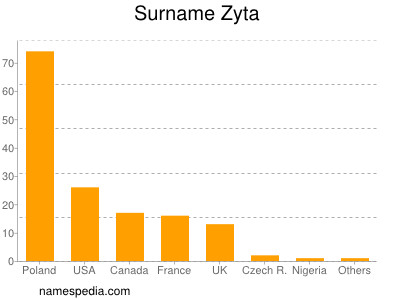 Surname Zyta