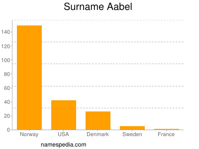 Surname Aabel