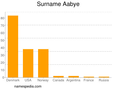Surname Aabye