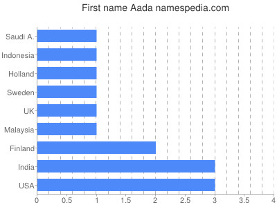 Given name Aada