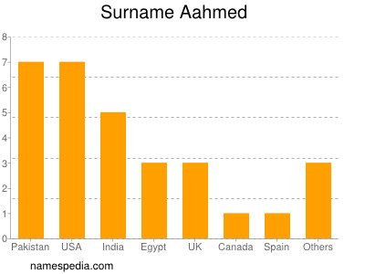 Surname Aahmed