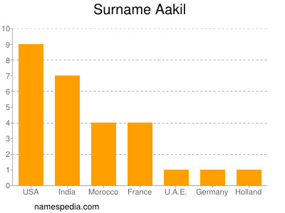 Surname Aakil