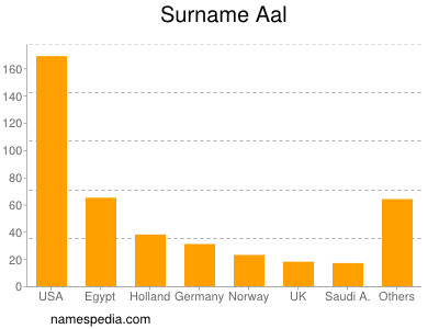 Surname Aal