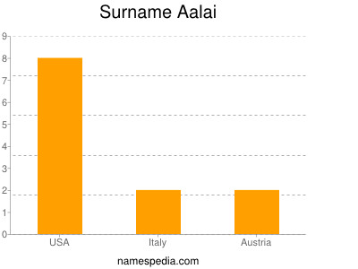 Familiennamen Aalai