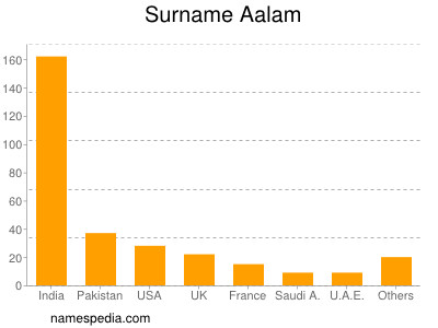 Surname Aalam