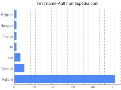 Given name Aalt