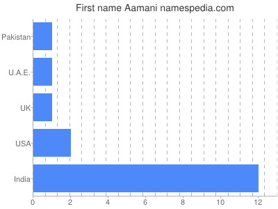 Given name Aamani